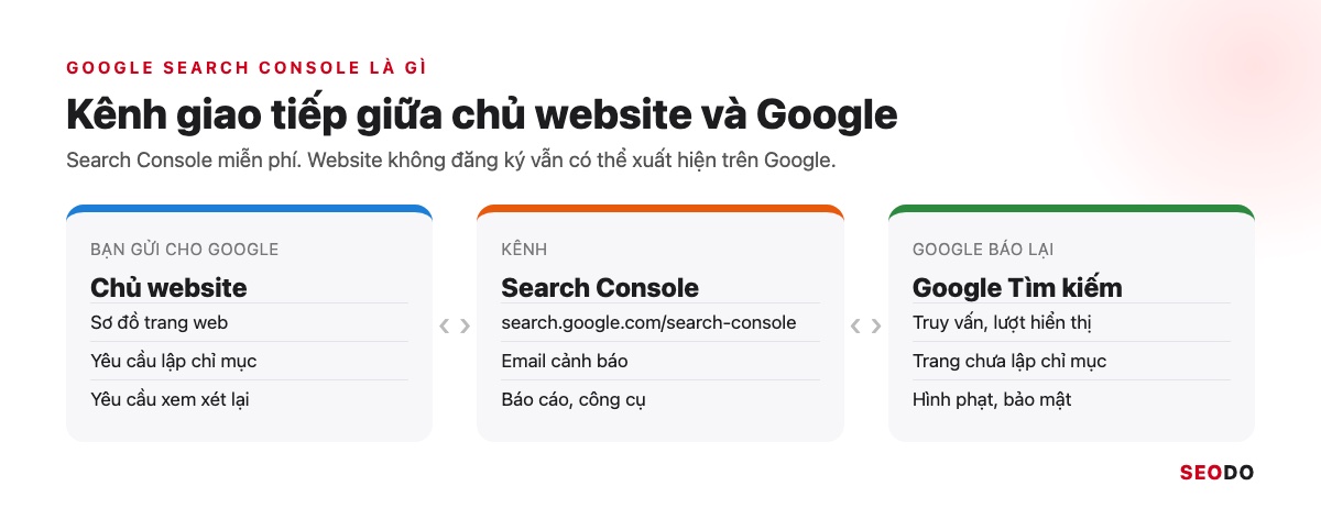 Google Search Console (GSC) Là Gì? Hướng Dẫn Cài Đặt, Đọc Báo Cáo Và Dùng Cho SEO (Cập Nhật 2026) 56 Sơ đồ Google Search Console là kênh giao tiếp hai chiều giữa chủ website và Google Tìm kiếm