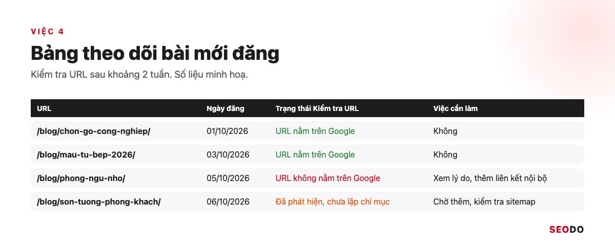 Google Search Console (GSC) Là Gì? Hướng Dẫn Cài Đặt, Đọc Báo Cáo Và Dùng Cho SEO (Cập Nhật 2026) 94 Bảng theo dõi URL mới đăng gồm ngày đăng, trạng thái Kiểm tra URL và việc cần làm