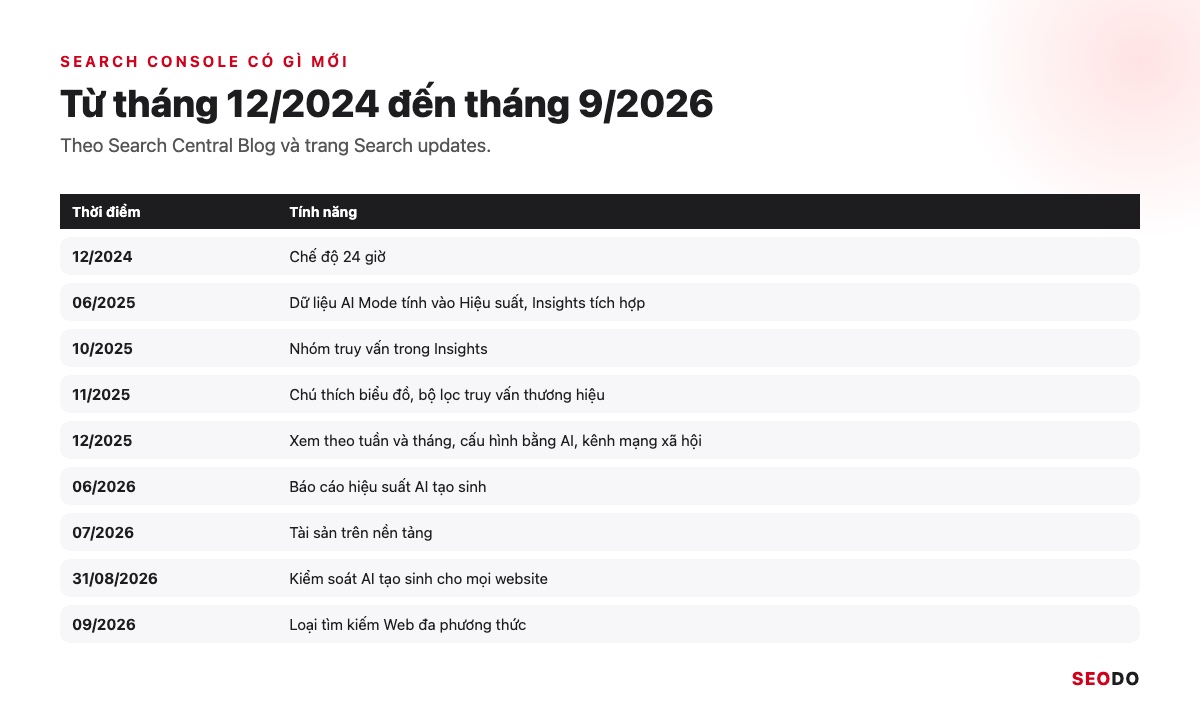 Google Search Console (GSC) Là Gì? Hướng Dẫn Cài Đặt, Đọc Báo Cáo Và Dùng Cho SEO (Cập Nhật 2026) 98 Bảng các tính năng mới của Search Console năm 2025 và 2026 kèm thời điểm
