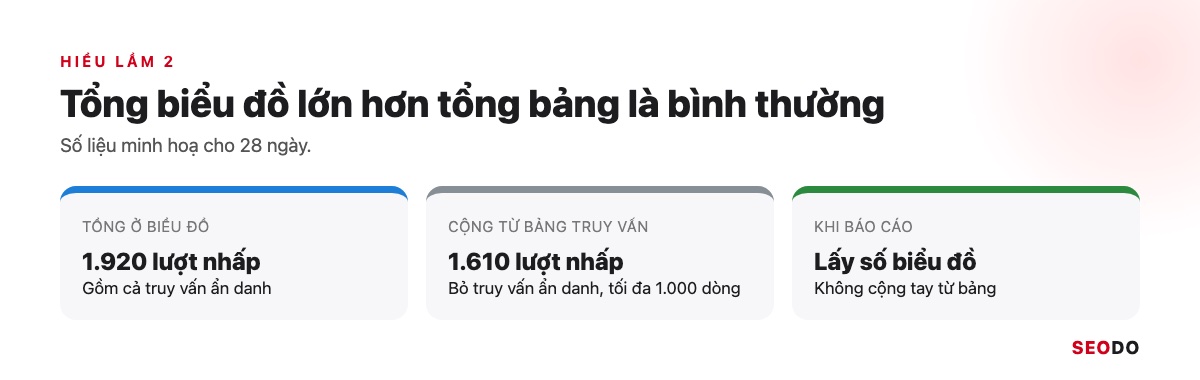 Google Search Console (GSC) Là Gì? Hướng Dẫn Cài Đặt, Đọc Báo Cáo Và Dùng Cho SEO (Cập Nhật 2026) 104 So sánh tổng lượt nhấp ở biểu đồ và tổng cộng từ bảng truy vấn trong Search Console