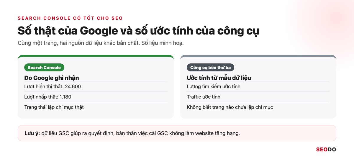 Google Search Console (GSC) Là Gì? Hướng Dẫn Cài Đặt, Đọc Báo Cáo Và Dùng Cho SEO (Cập Nhật 2026) 60 So sánh dữ liệu Search Console là số thật của Google với dữ liệu ước tính của công cụ SEO bên thứ ba