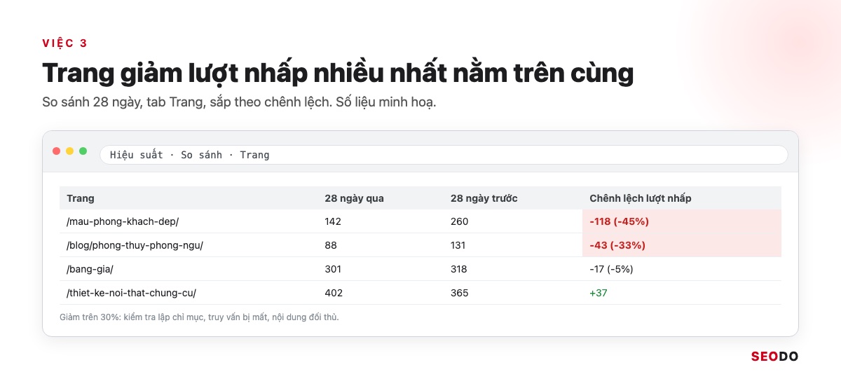 Google Search Console (GSC) Là Gì? Hướng Dẫn Cài Đặt, Đọc Báo Cáo Và Dùng Cho SEO (Cập Nhật 2026) 93 Mô phỏng bảng Trang khi so sánh 28 ngày, cột chênh lệch lượt nhấp sắp giảm dần