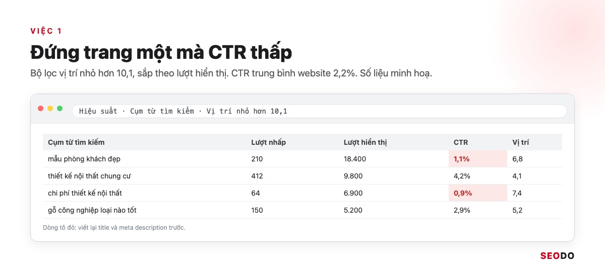 Google Search Console (GSC) Là Gì? Hướng Dẫn Cài Đặt, Đọc Báo Cáo Và Dùng Cho SEO (Cập Nhật 2026) 91 Mô phỏng bảng truy vấn Search Console đã lọc vị trí 1 đến 10, đánh dấu truy vấn CTR thấp