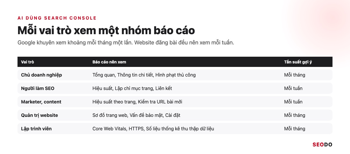 Google Search Console (GSC) Là Gì? Hướng Dẫn Cài Đặt, Đọc Báo Cáo Và Dùng Cho SEO (Cập Nhật 2026) 58 Bảng vai trò trong doanh nghiệp và báo cáo Search Console nên xem