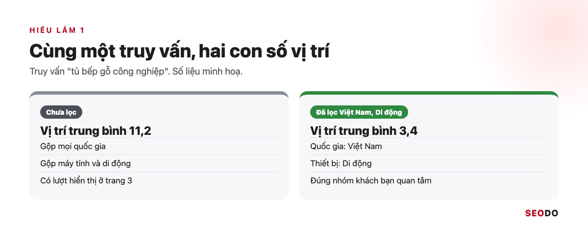 Google Search Console (GSC) Là Gì? Hướng Dẫn Cài Đặt, Đọc Báo Cáo Và Dùng Cho SEO (Cập Nhật 2026) 103 Hai cột vị trí trung bình chưa lọc và đã lọc quốc gia Việt Nam, thiết bị di động