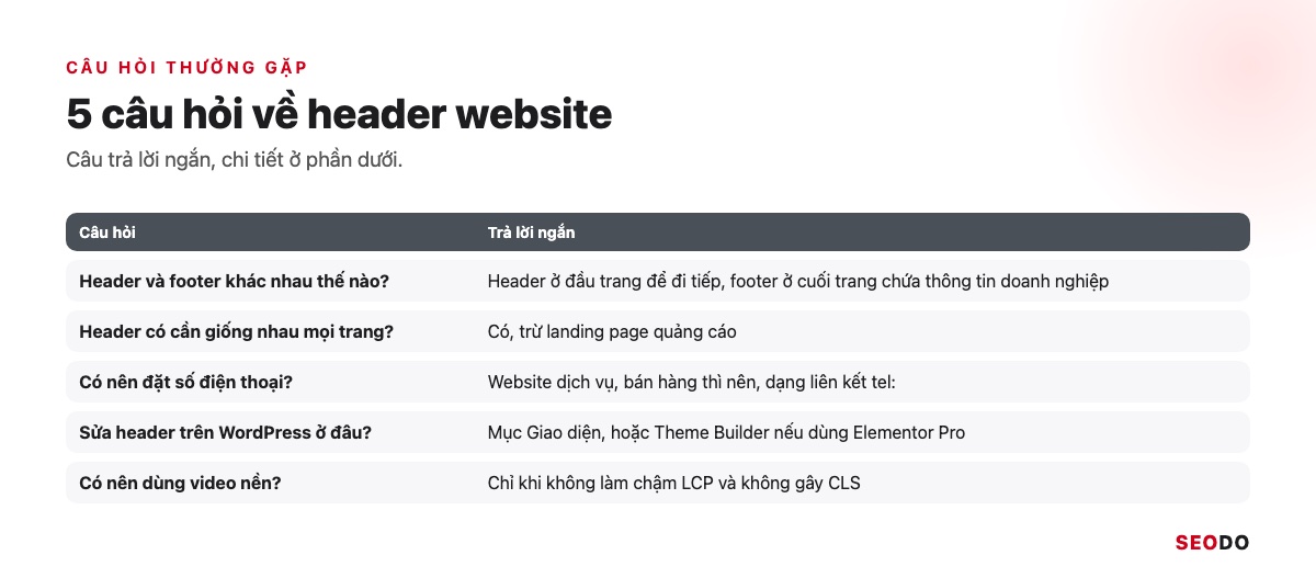 Bảng tóm tắt 5 câu hỏi thường gặp về header website và câu trả lời ngắn