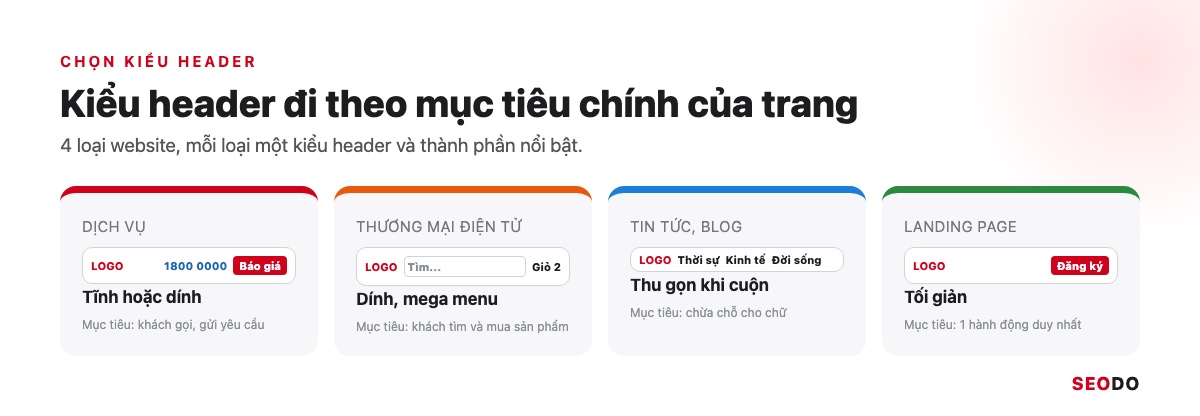 4 khung header thu nhỏ cho website dịch vụ, thương mại điện tử, tin tức và landing page, mỗi khung ghi thành phần nổi bật
