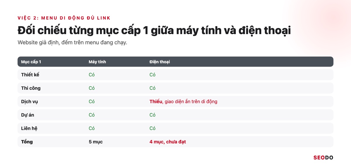 Bảng đối chiếu 6 mục menu trên máy tính và trên điện thoại, mục Dịch vụ thiếu ở bản điện thoại được tô đỏ