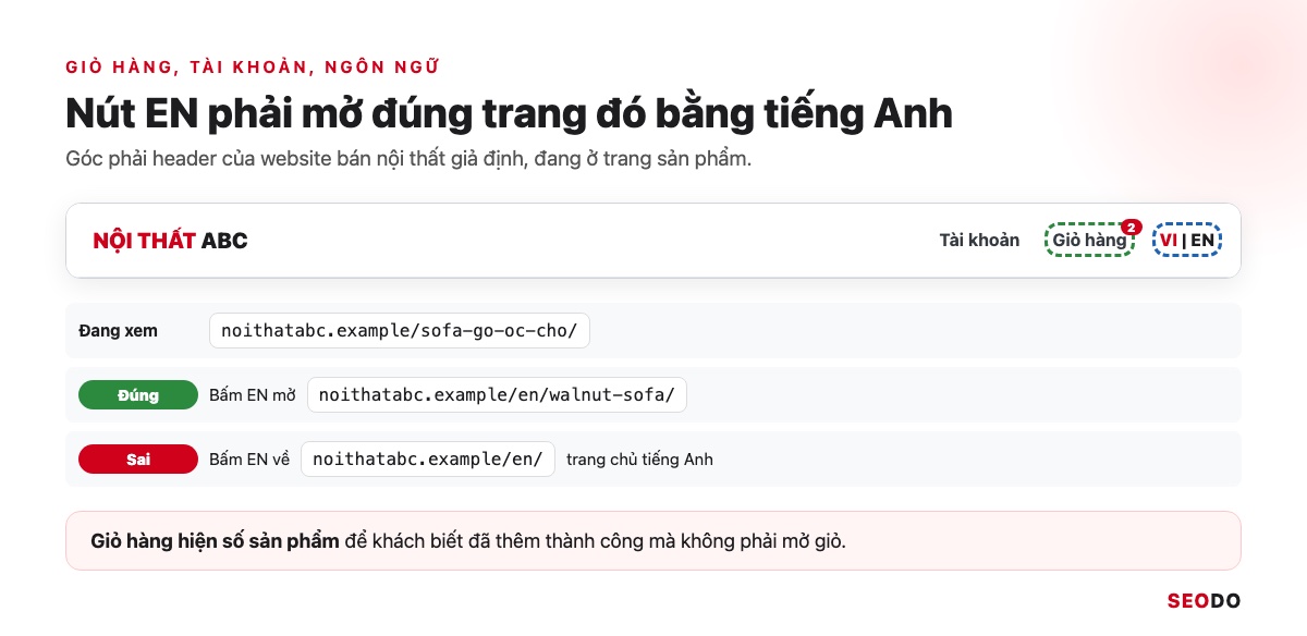 Góc phải header vẽ lại có giỏ hàng số 2, mục tài khoản và nút VI EN, kèm hai URL tương ứng của cùng một trang