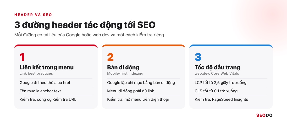 Sơ đồ 3 đường header tác động tới SEO: liên kết trong menu, bản di động để lập chỉ mục và tốc độ tải đầu trang