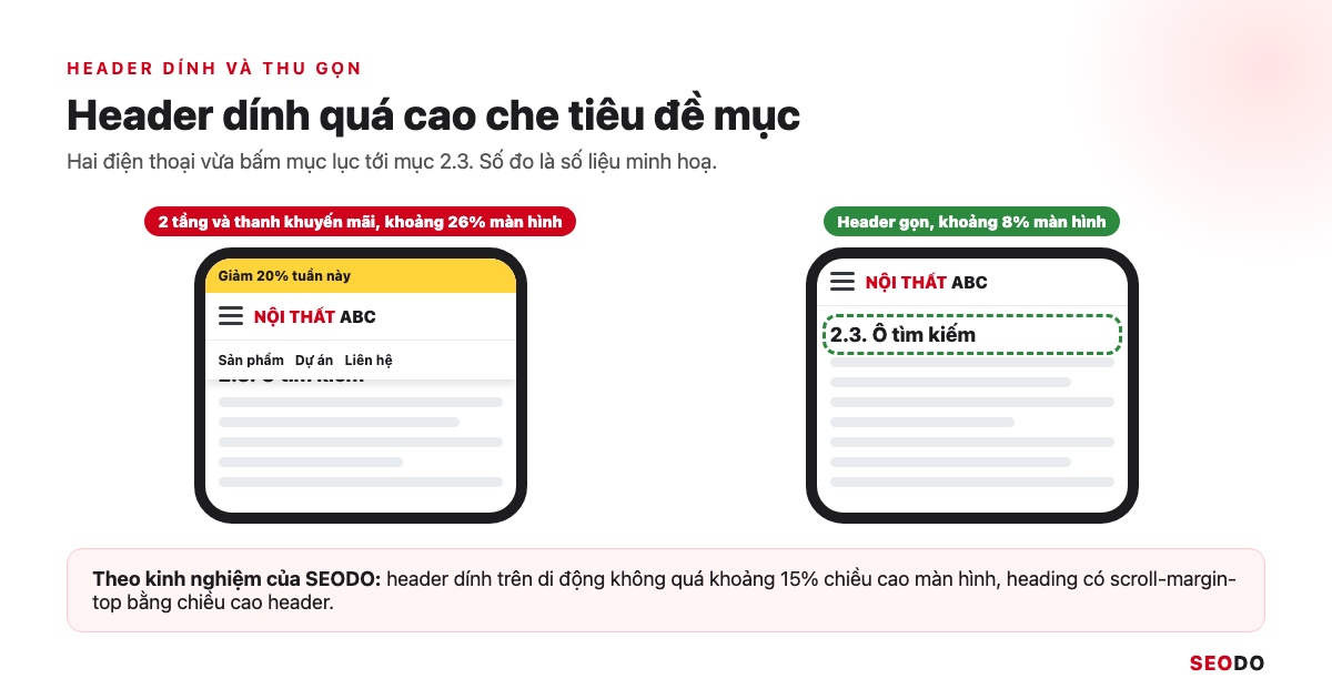 Hai khung điện thoại: bên trái header dính cao che mất tiêu đề mục, bên phải header gọn để lộ đủ tiêu đề
