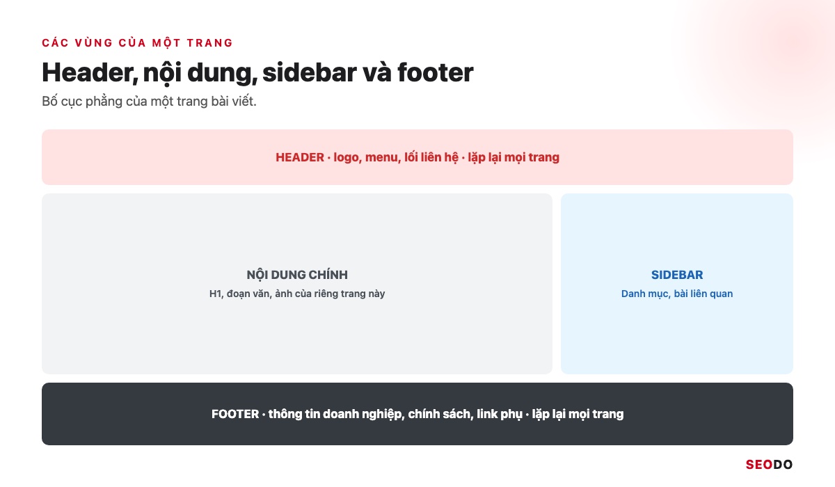 Khung trang chia 4 vùng: header trên cùng, nội dung chính, sidebar bên phải và footer cuối trang