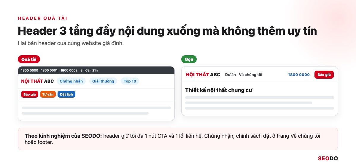 So sánh header quá tải 3 tầng có chứng nhận, 3 số hotline và nhiều nút với header gọn chỉ có 1 nút CTA