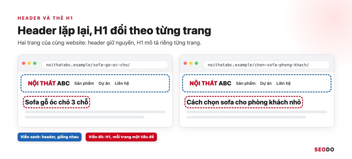 Trang bài viết vẽ lại, vùng header khoanh màu xanh ở trên và tiêu đề H1 của bài khoanh màu đỏ bên dưới