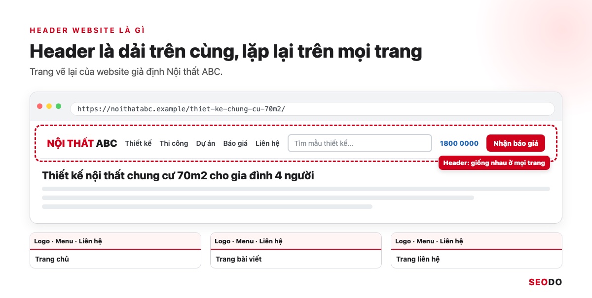 Trang web vẽ lại có vùng header gồm logo, menu, ô tìm kiếm và nút liên hệ được khoanh đỏ