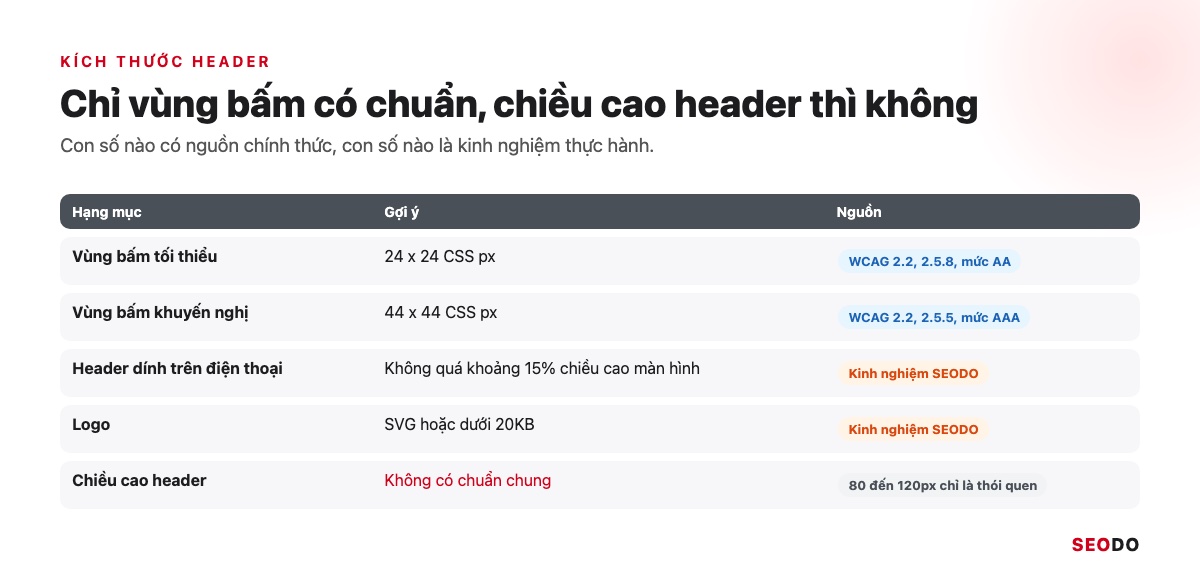 Bảng kích thước header: vùng bấm 24 và 44 CSS px theo WCAG 2.2, chiều cao header dính và dung lượng logo theo kinh nghiệm SEODO