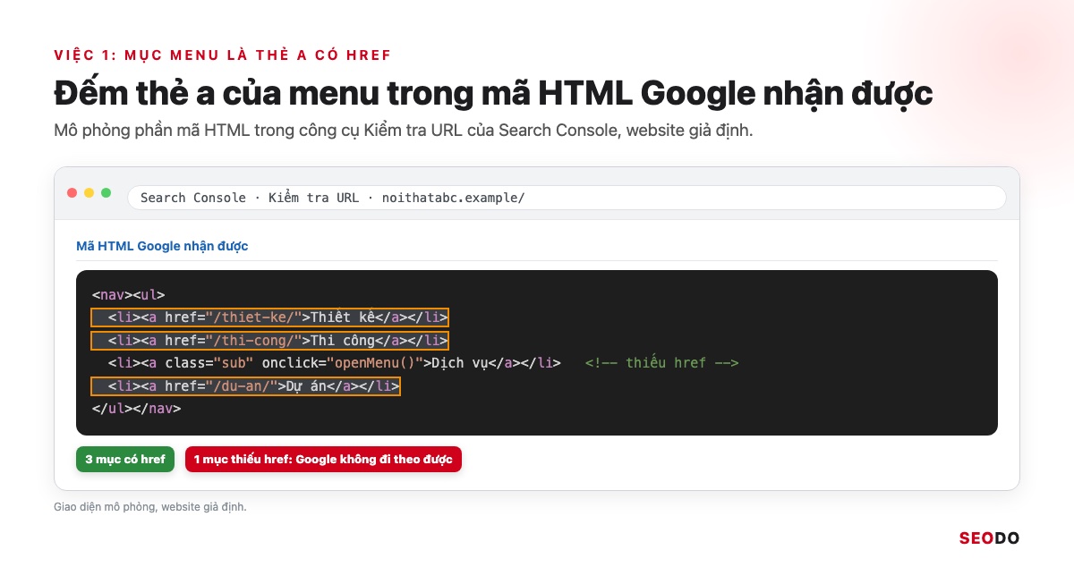 Mô phỏng mã HTML trong công cụ Kiểm tra URL, các thẻ a của menu được khoanh, một mục menu con thiếu href được đánh dấu đỏ
