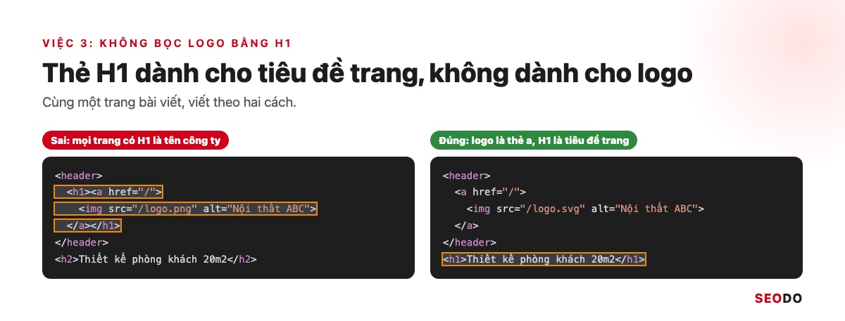 Hai cột mã: cột sai bọc logo bằng thẻ h1 trên mọi trang, cột đúng dùng thẻ a và img, H1 là tiêu đề trang