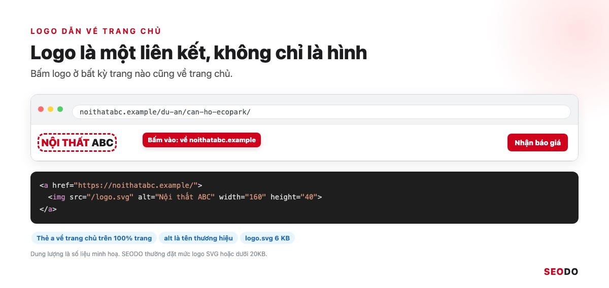 Header vẽ lại với logo Nội thất ABC được khoanh và mã HTML thẻ a trỏ về trang chủ kèm alt tên thương hiệu