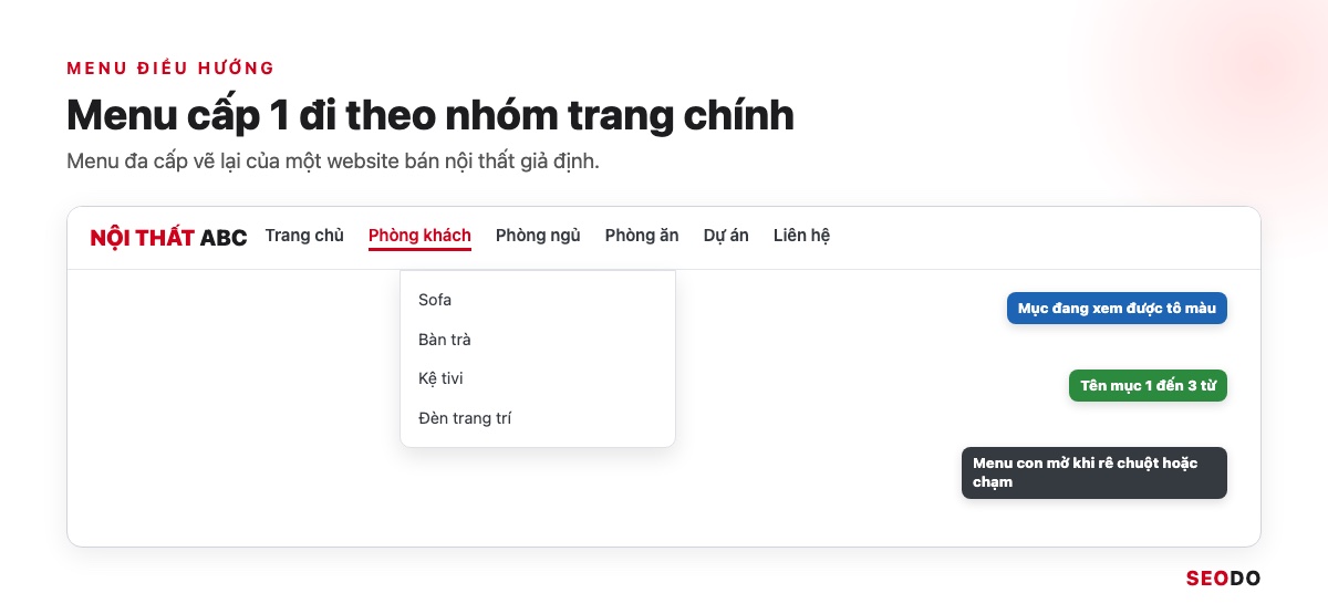 Menu đa cấp vẽ lại của website bán nội thất, mục Phòng khách đang mở menu con và mục đang xem được tô đậm