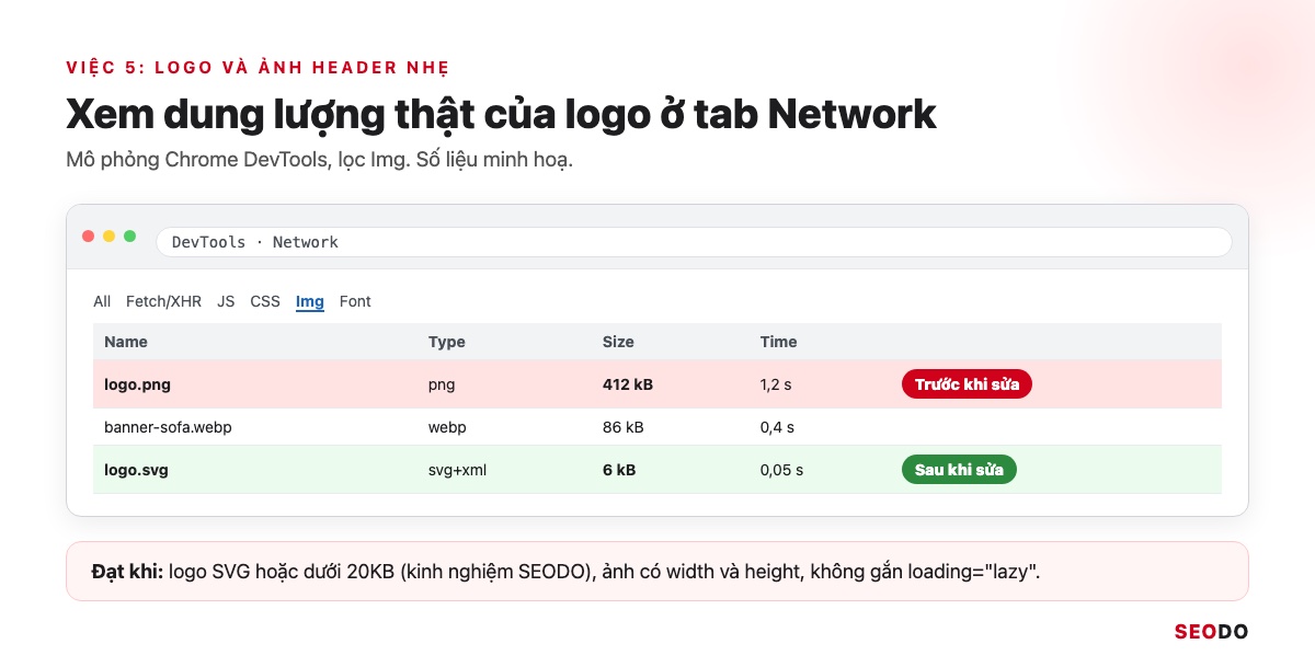 Mô phỏng tab Network của Chrome DevTools lọc ảnh, dòng logo.png nặng 412 KB được tô đỏ, logo.svg 6 KB tô xanh