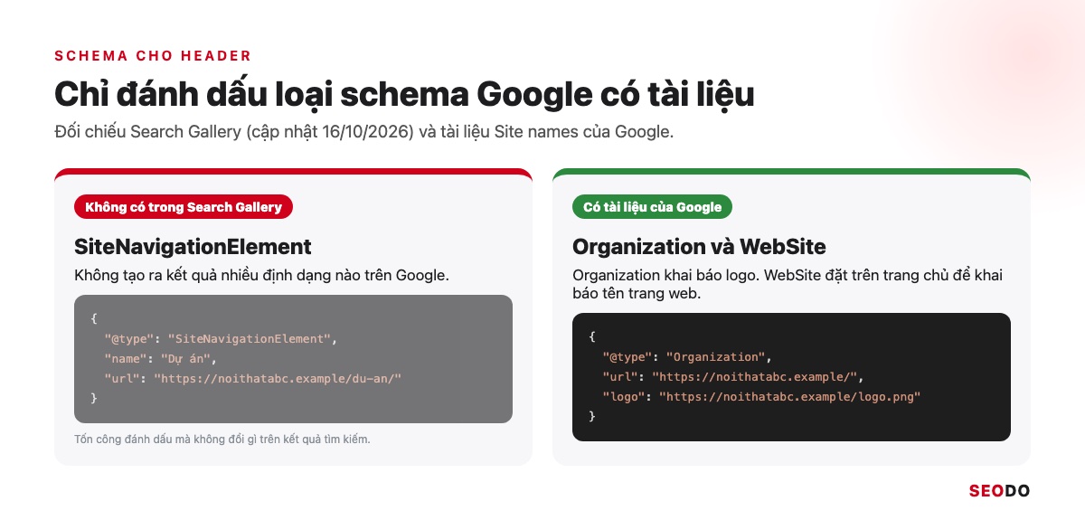 So sánh hai nhóm schema: SiteNavigationElement không có trong Search Gallery, Organization và WebSite có tài liệu hỗ trợ của Google