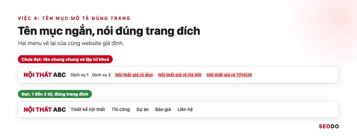 Hai menu vẽ lại: menu sai lặp cụm từ khoá ở nhiều mục, menu đúng có tên mục ngắn mô tả đúng trang