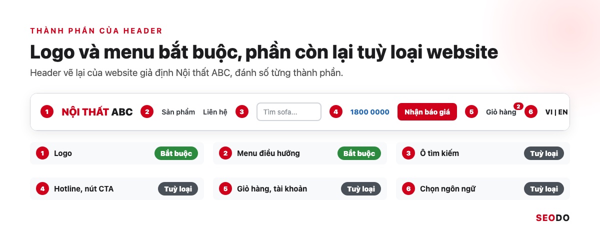 Header vẽ lại của website Nội thất ABC đánh số các thành phần: logo, menu, ô tìm kiếm, hotline, nút CTA, giỏ hàng và ngôn ngữ