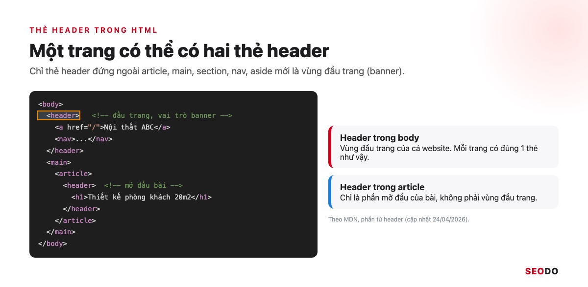Đoạn mã HTML có hai thẻ header, một ở đầu body đóng vai trò banner, một nằm trong article chỉ là phần mở đầu bài