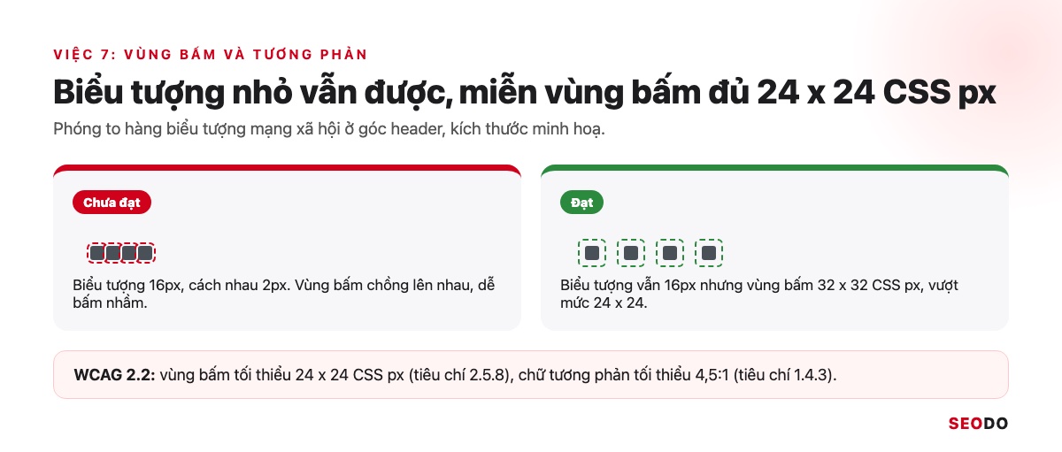 Phóng to góc header với khung đo vùng bấm: biểu tượng 16px sát nhau bị đánh dấu sai, biểu tượng có vùng bấm 24px đánh dấu đúng