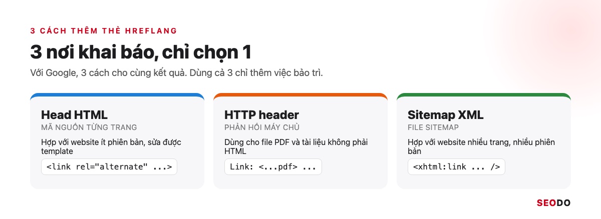 Ba khối so sánh 3 nơi khai báo hreflang: head HTML, HTTP header, sitemap XML