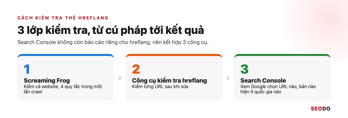 Ba bước kiểm tra hreflang: Screaming Frog cho cả website, công cụ kiểm tra cho từng URL, Search Console cho kết quả Google chọn