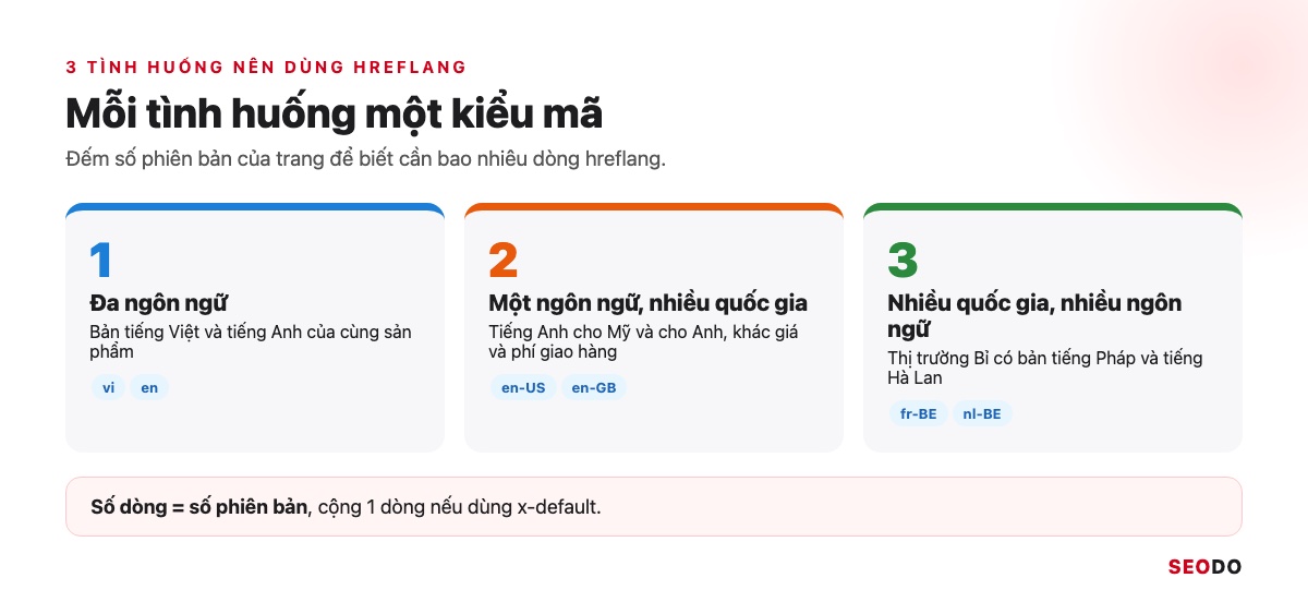 Ba khối tình huống dùng hreflang: đa ngôn ngữ vi và en, một ngôn ngữ nhiều quốc gia en-US và en-GB, nhiều quốc gia nhiều ngôn ngữ fr-BE và nl-BE