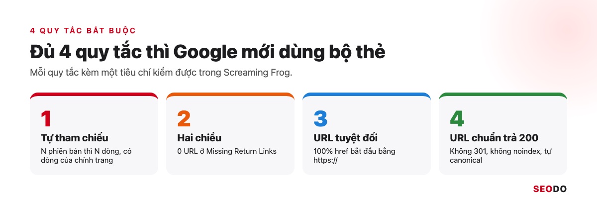 Bốn ô quy tắc hreflang: tự tham chiếu, hai chiều, URL tuyệt đối, URL chuẩn trả 200, mỗi ô kèm tiêu chí kiểm