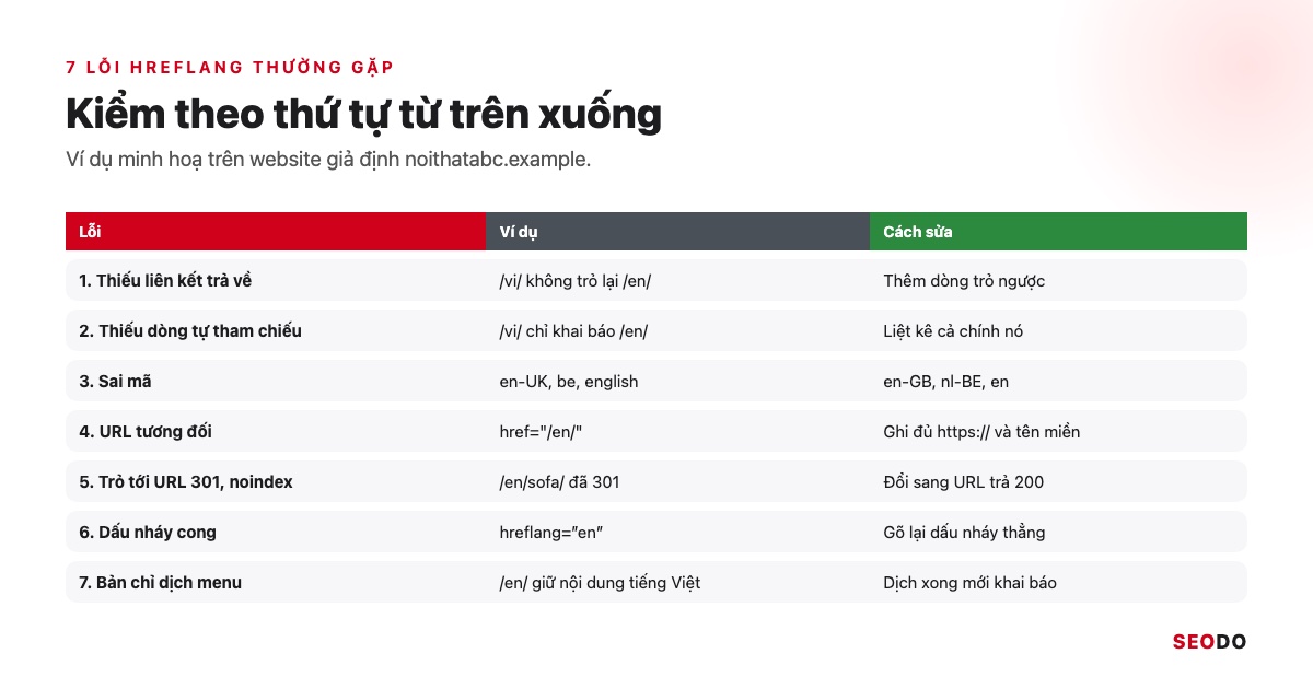 Danh sách 7 lỗi hreflang thường gặp đánh số, mỗi lỗi kèm ví dụ mã sai