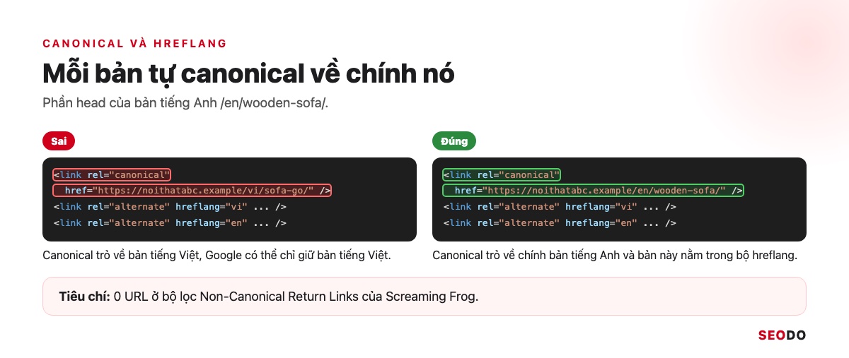 Hai khối mã head của bản tiếng Anh, khối sai có canonical trỏ về bản tiếng Việt, khối đúng tự canonical về chính nó