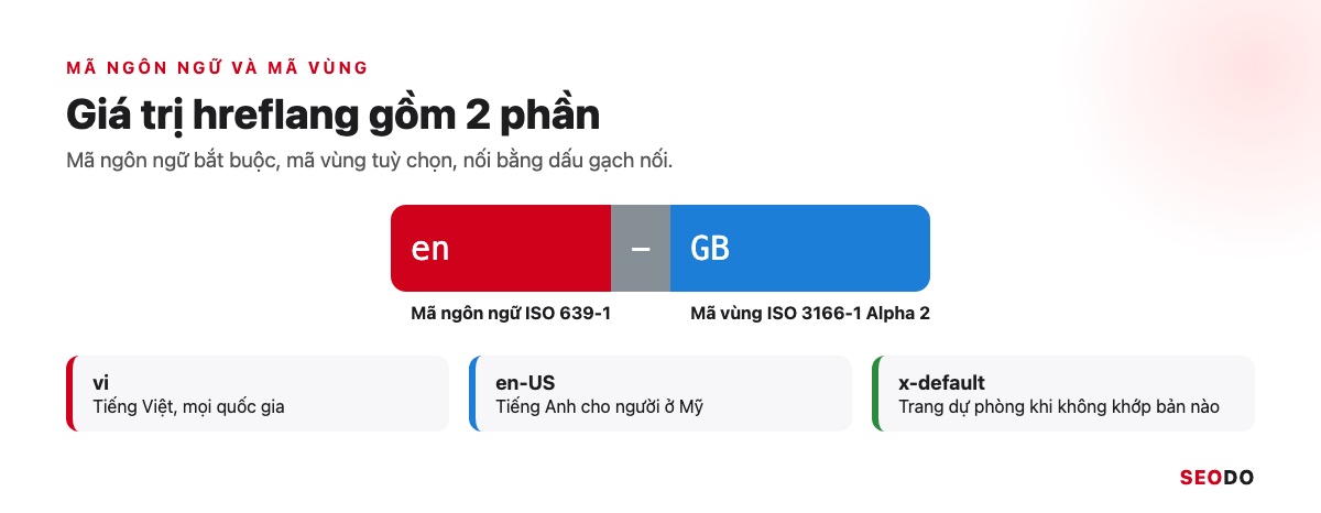 Cấu trúc giá trị hreflang en-GB gồm mã ngôn ngữ en và mã vùng GB nối bằng dấu gạch nối