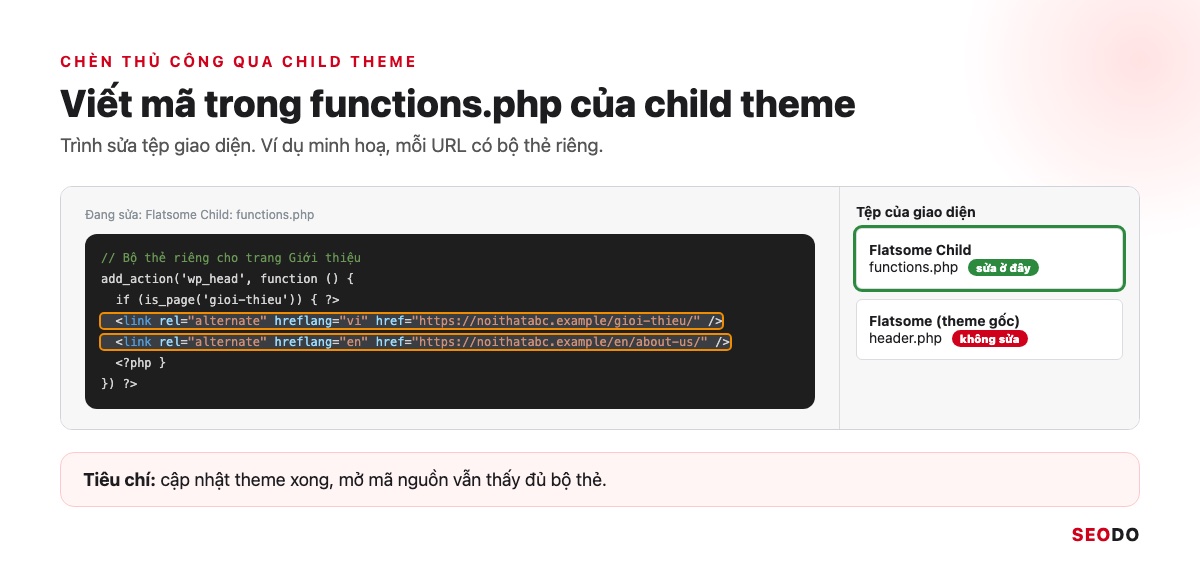 Trình sửa file WordPress mở functions.php của child theme, ghi chú không sửa header.php của theme gốc