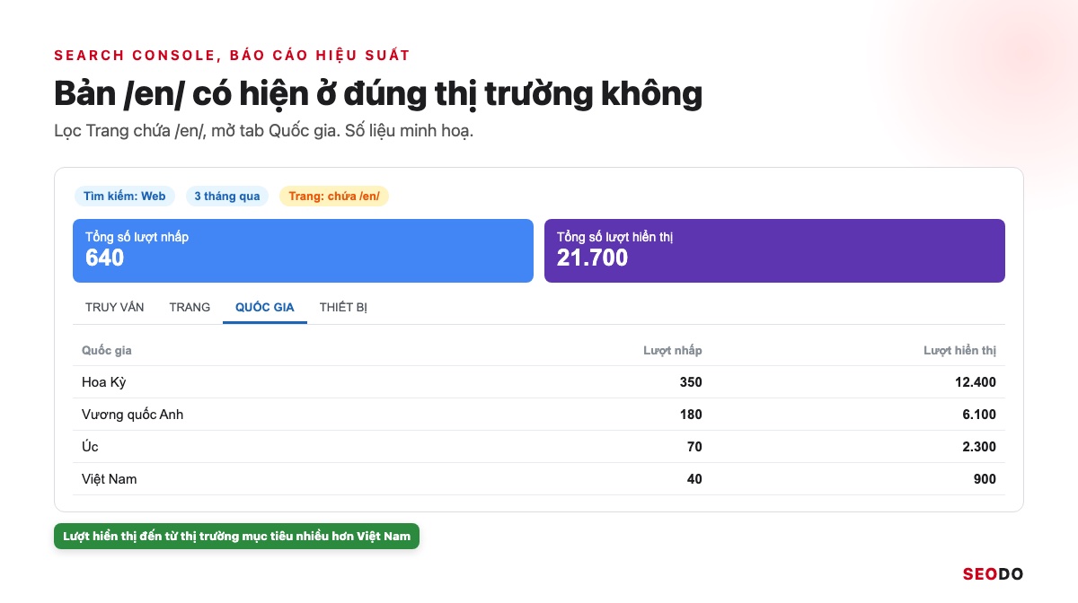 Báo cáo Hiệu suất của Search Console, tab Quốc gia, so lượt hiển thị của thư mục /vi/ và /en/