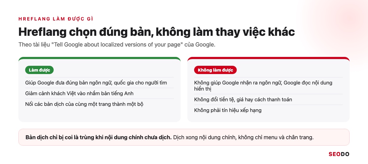 Hai cột so sánh việc hreflang làm được và không làm được theo tài liệu Google