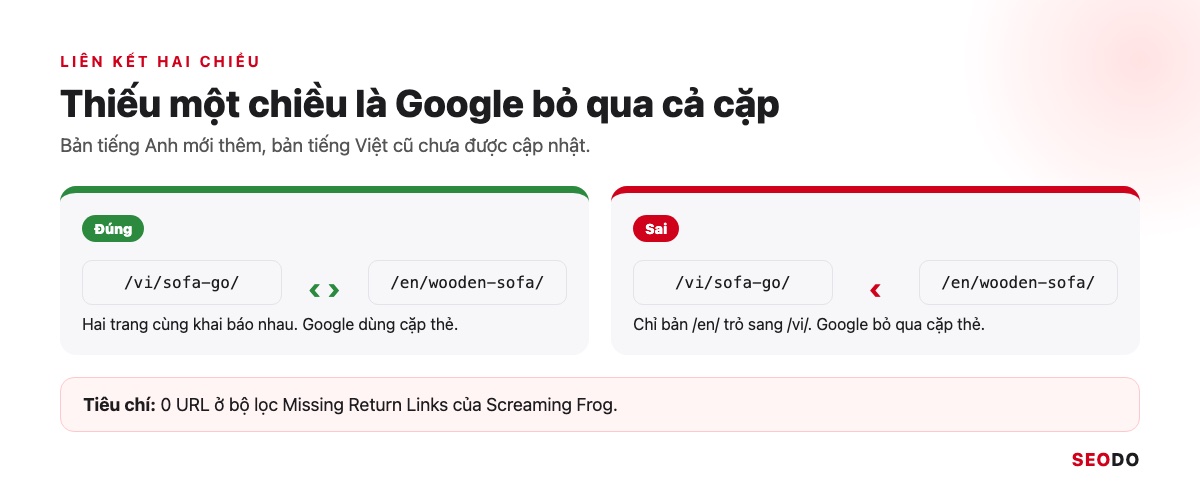 Sơ đồ 2 cặp trang: cặp nối hai chiều được Google dùng, cặp chỉ trỏ một chiều bị bỏ qua