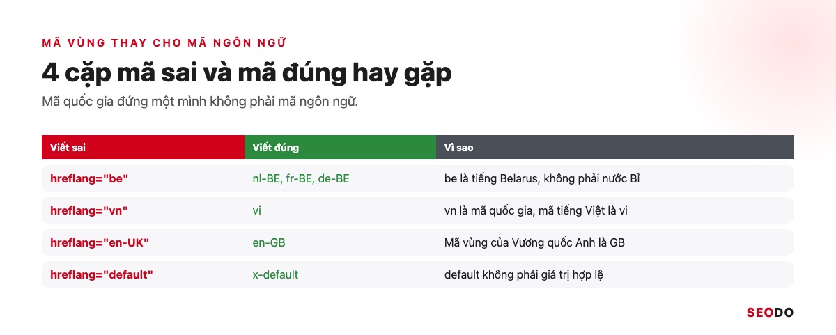 Hai cột mã sai và mã đúng: be và nl-BE, vn và vi, en-UK và en-GB, default và x-default