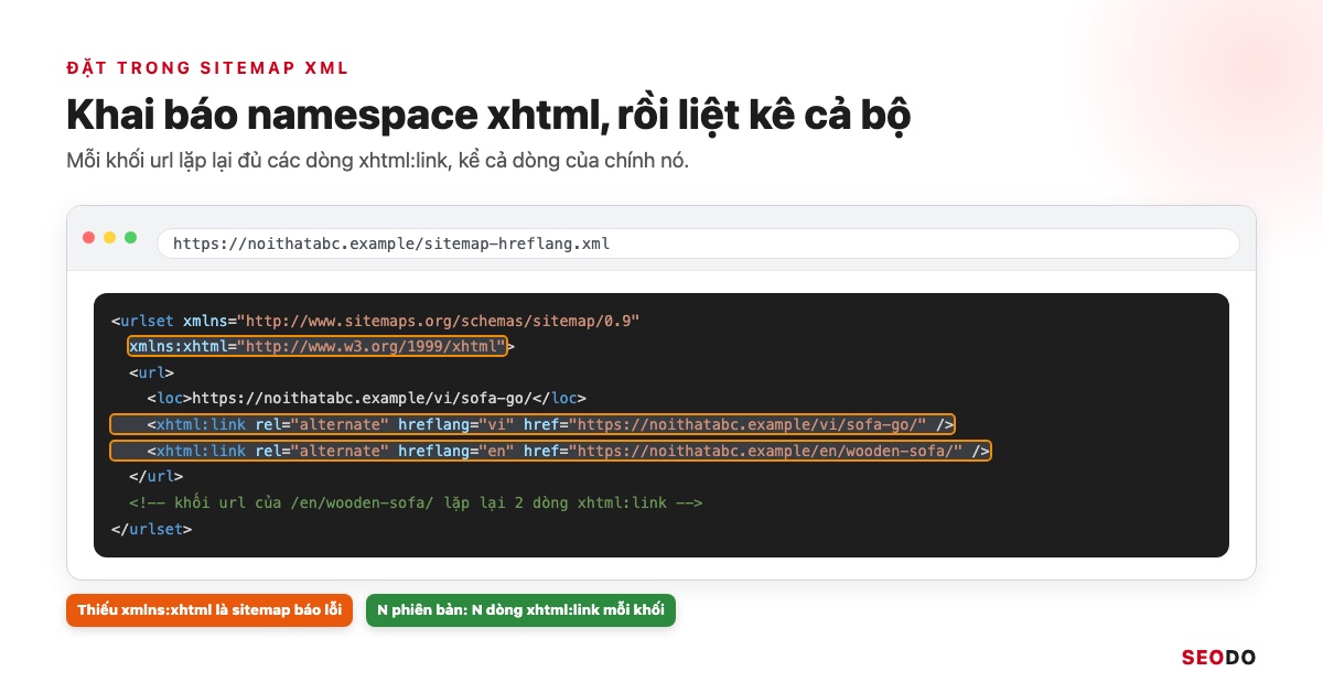 File sitemap mở trên trình duyệt, khoanh khai báo xmlns:xhtml và các dòng xhtml:link trong một khối url