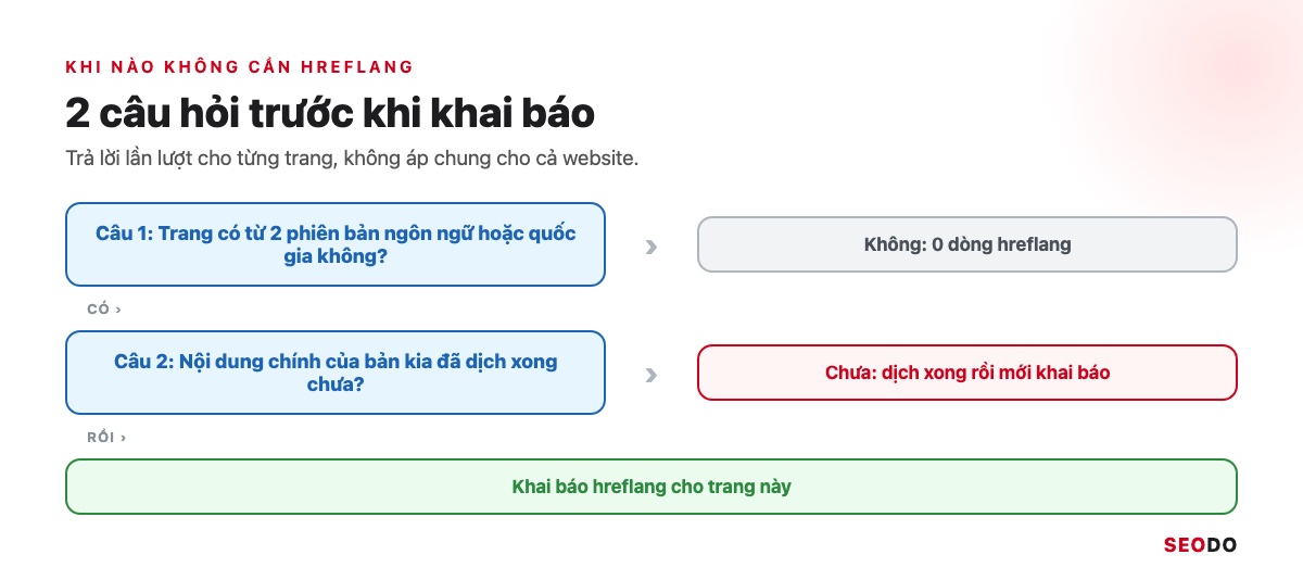 Sơ đồ quyết định 2 câu hỏi: trang có từ 2 phiên bản không, nội dung chính đã dịch chưa