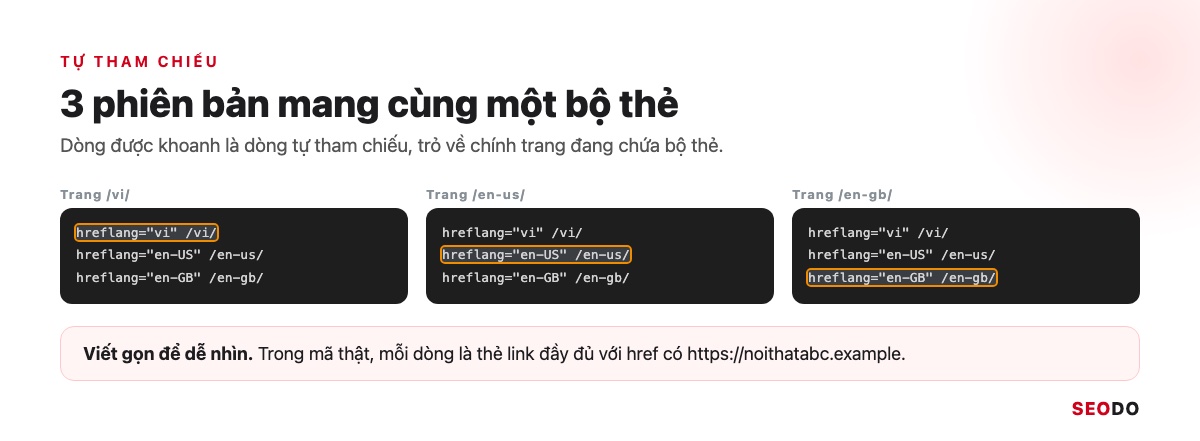 Ba khối mã head của 3 phiên bản vi, en-US, en-GB, mỗi khối có đủ 3 dòng hreflang giống nhau, khoanh dòng tự tham chiếu