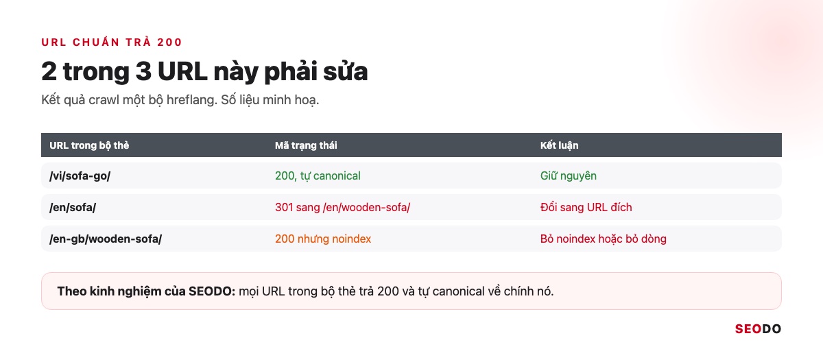 Bảng 3 URL trong bộ hreflang kèm mã trạng thái 200, 301 và noindex, đánh dấu 2 URL phải sửa