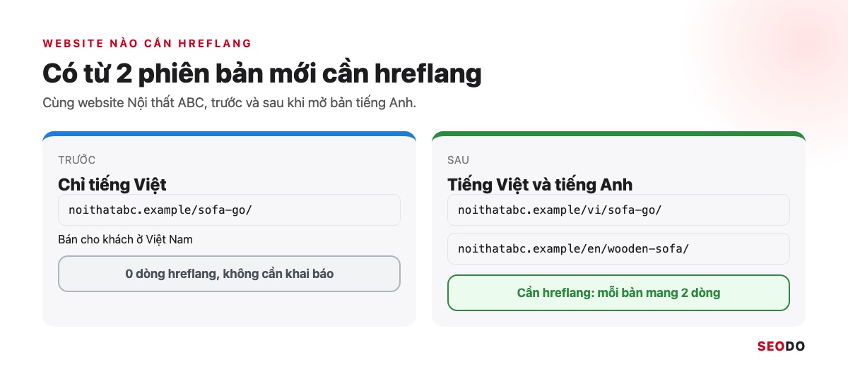 So sánh website một ngôn ngữ cho một thị trường với website đa ngôn ngữ, đa khu vực cần hreflang