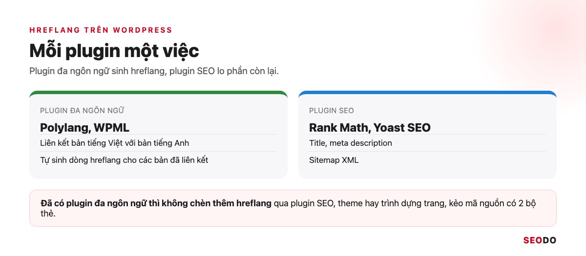 Sơ đồ WordPress: plugin đa ngôn ngữ sinh hreflang, plugin SEO lo title, meta và sitemap