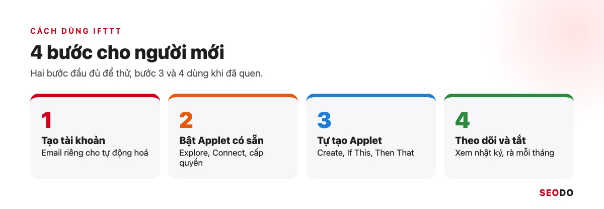 IFTTT Là Gì? Cách Hoạt Động, Bảng Giá Và Cách Dùng IFTTT Trong SEO (Cập Nhật 2026) 36 Bốn bước dùng IFTTT: tạo tài khoản, bật Applet có sẵn, tự tạo Applet, theo dõi và tắt