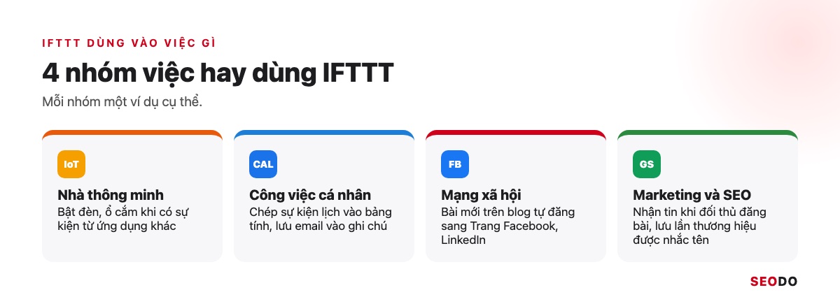 IFTTT Là Gì? Cách Hoạt Động, Bảng Giá Và Cách Dùng IFTTT Trong SEO (Cập Nhật 2026) 30 Bốn ô nhóm việc dùng IFTTT: nhà thông minh, công việc cá nhân, mạng xã hội, marketing và SEO
